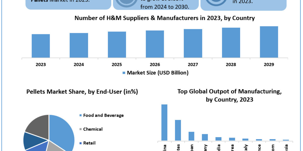 Pallets Market 	Worth the Numbers: Size, Share, Revenue, and Statistics Overview | 2024-2030