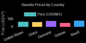 Bauxite Prices