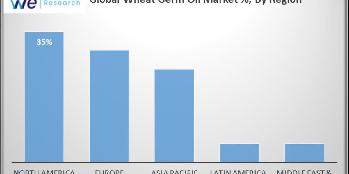 Wheat Germ Oil Market Analysis by End-Use, Nature & Region 2024-2034