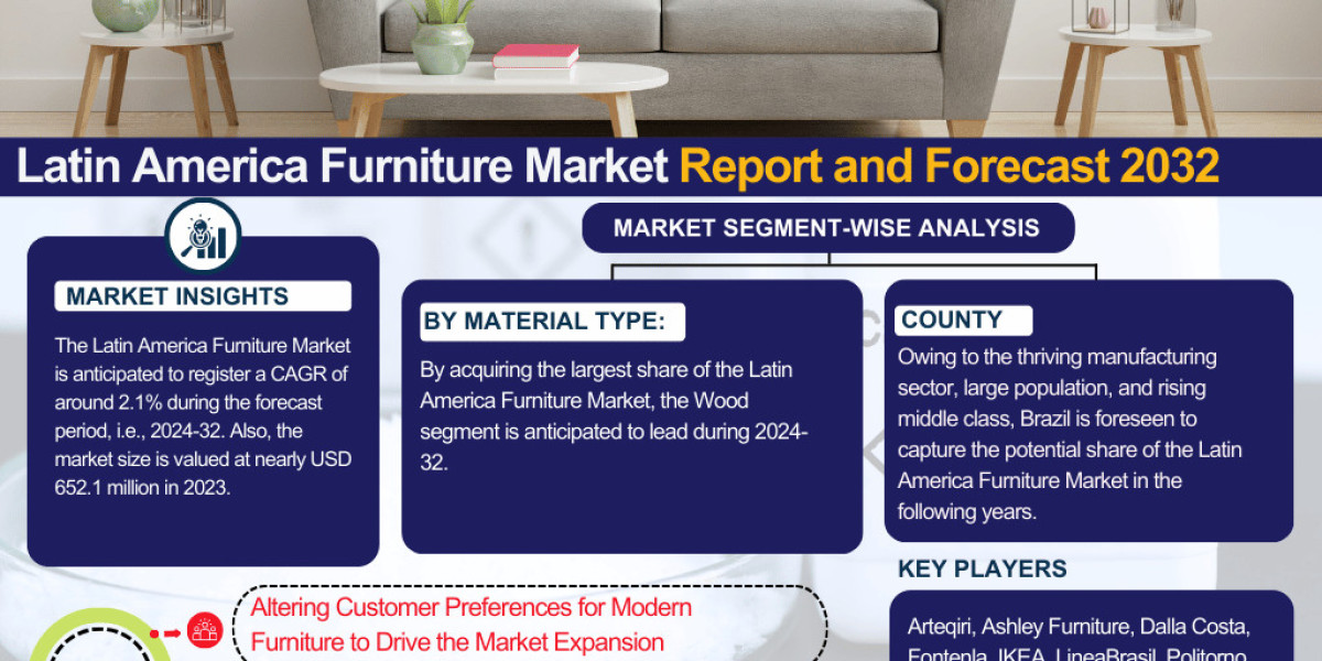 Latin America Furniture Market Size, Share, Trends, and Growth Forecast 2024-2032