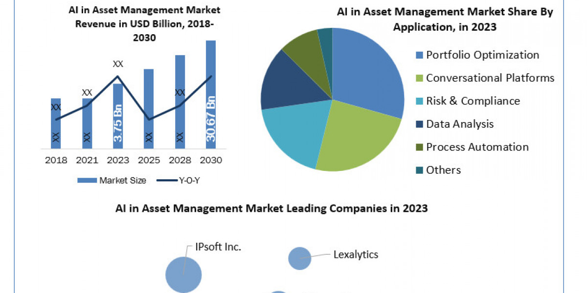 AI in Asset Management Market Scope, Statistics, Trends Analysis & Global Industry Forecast 2030