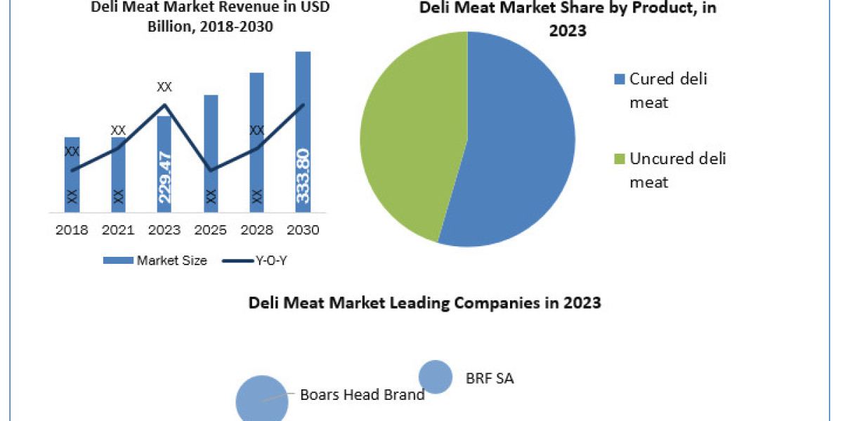 Deli Meat Market Size, Share, Competition Landscape to 2030