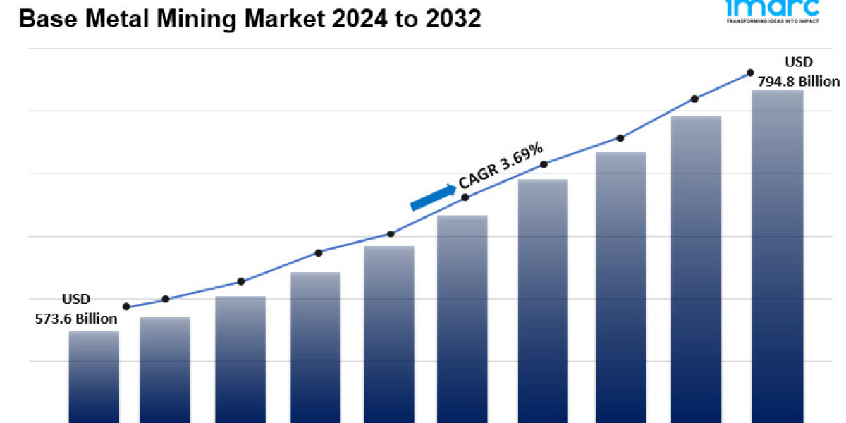 Base Metal Mining Market Share, Size, Trends, Revenue, Analysis Report 2024-2032