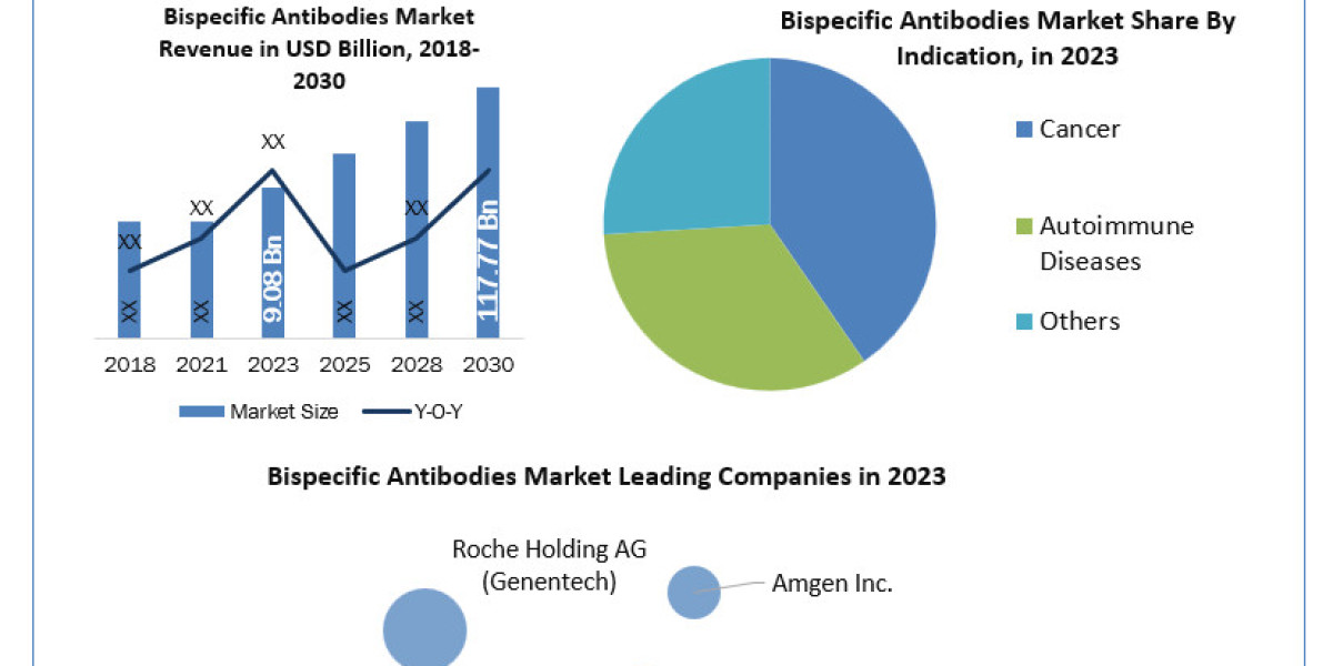 Bispecific Antibodies Market SWOT analysis, Growth, Share, Size and Demand outlook by 2030