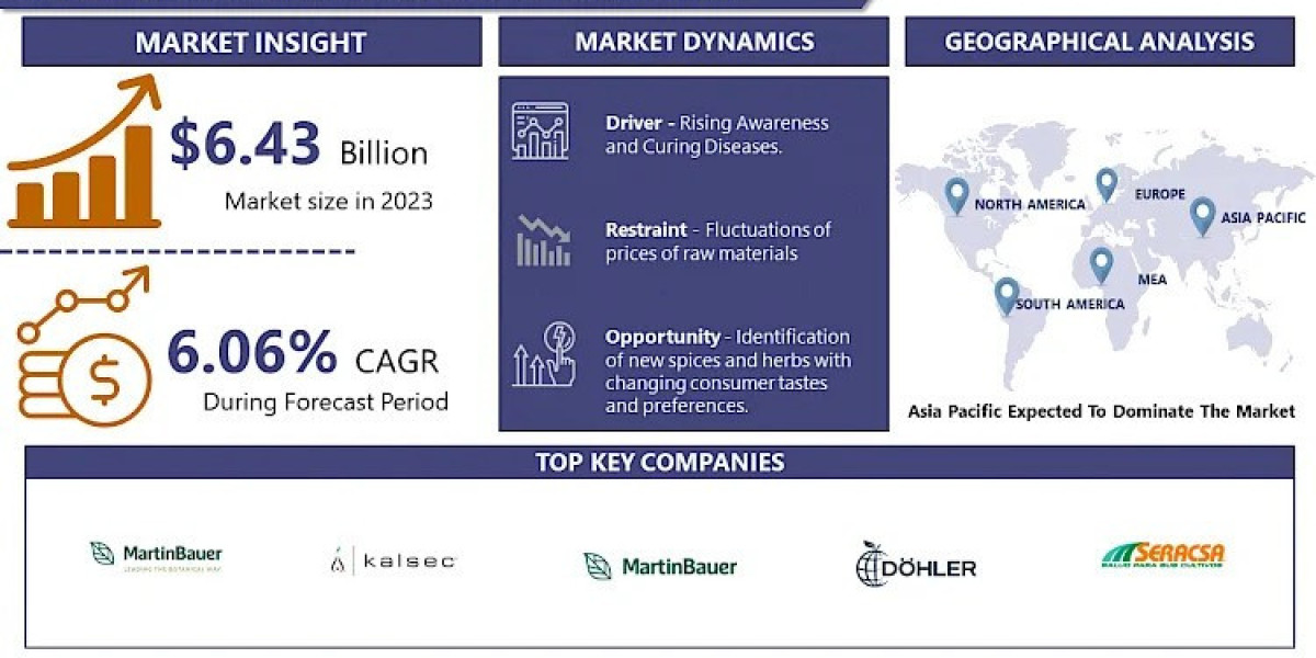 Consumer Preferences for Natural Ingredients Fueling the Botanical Extracts Market