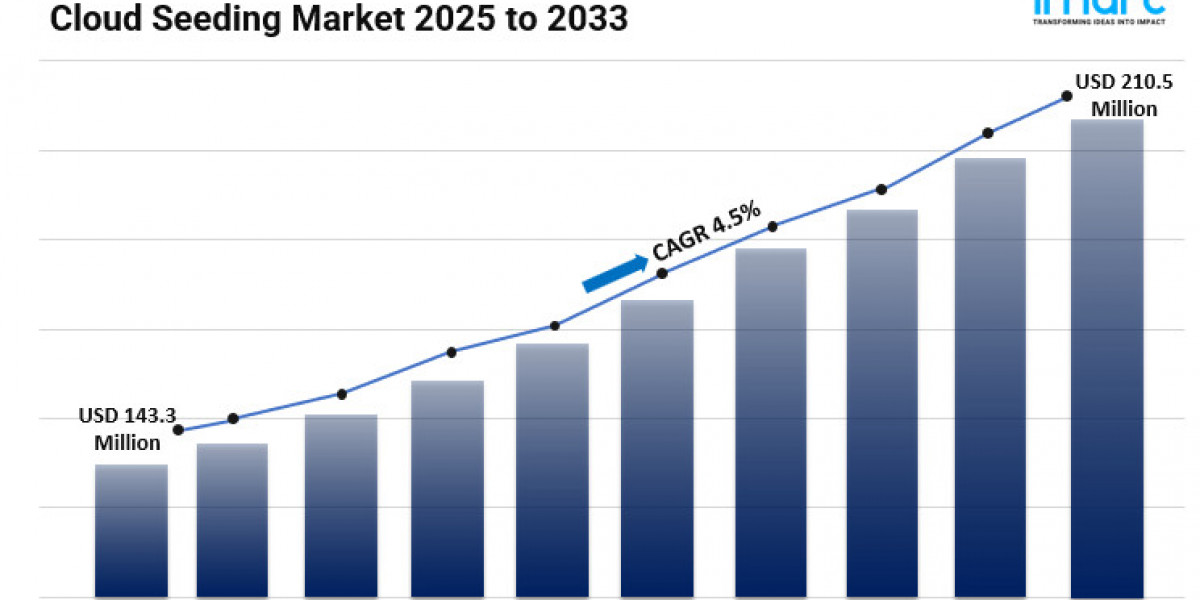 Cloud Seeding Market Size, Share, Demand, Key Players, Growth and Industry Trends 2025-2033