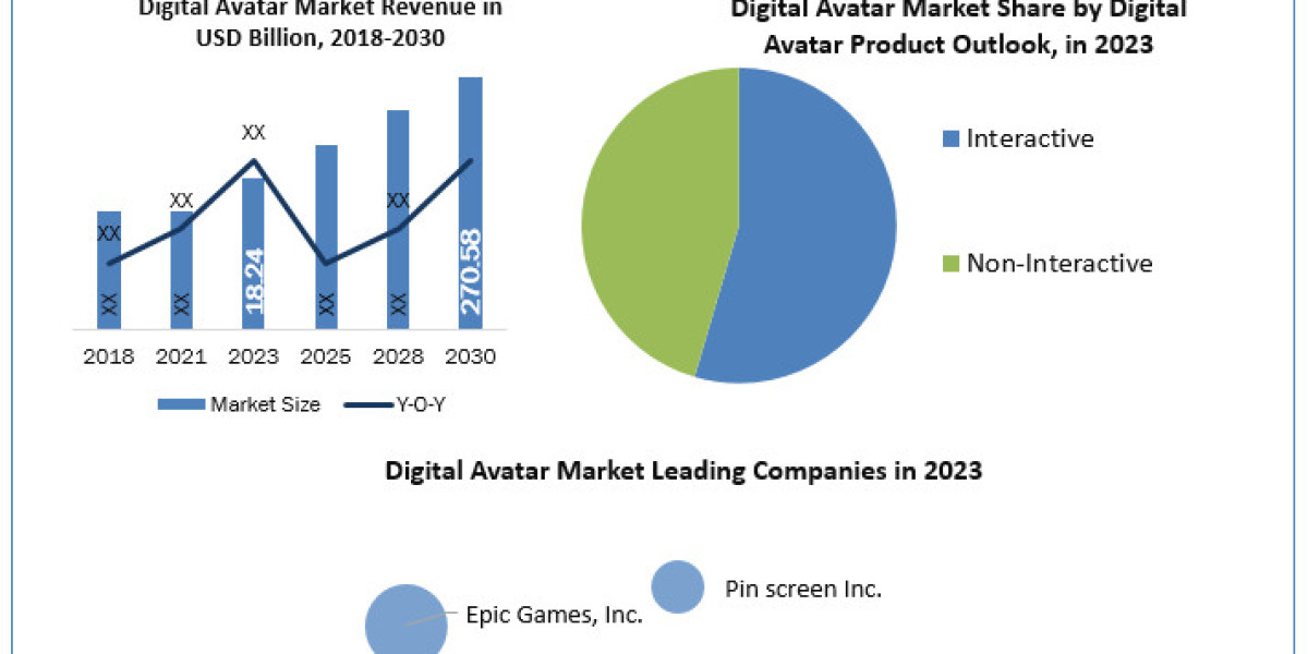 Digital Avatar Market Development, Key Opportunities and Analysis of Key Players and forecast 2030