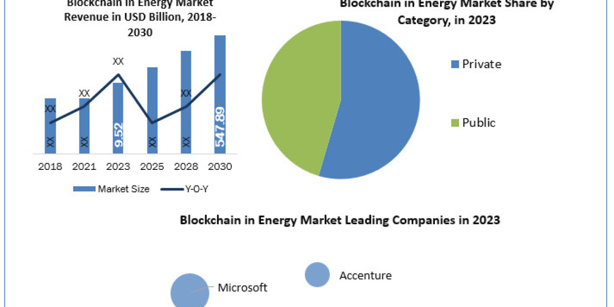 Blockchain in Energy Market Overview and scope, Forecast Market by Players, Regions and Forecast to 2030