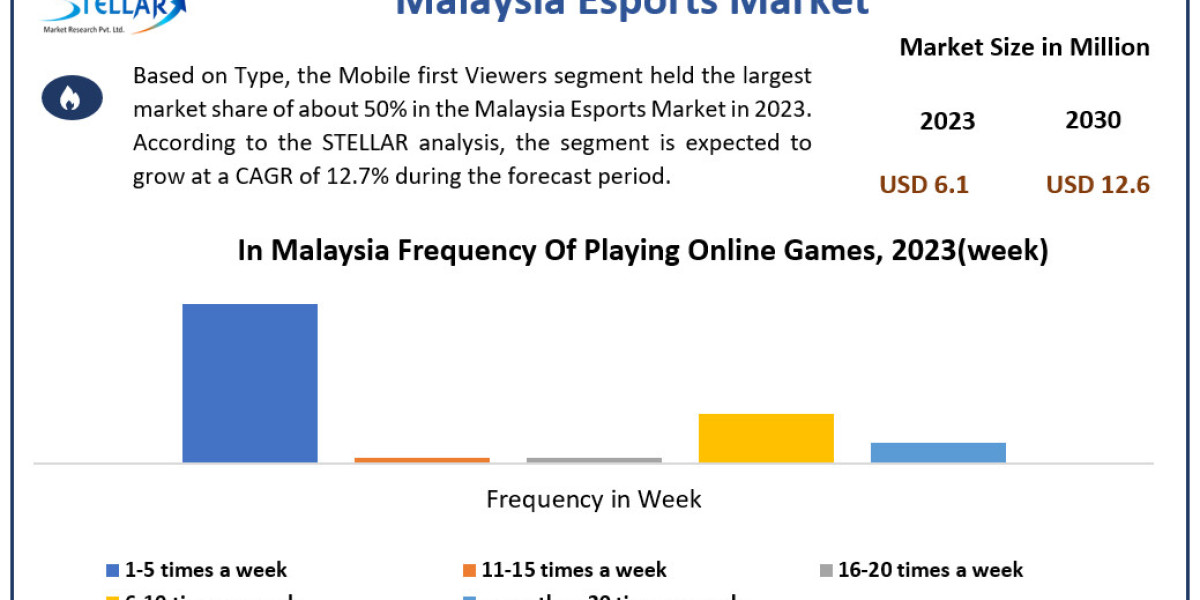 Malaysia Esports Market Industry Analysis by Manufacturers, End-User, Type, Application and Forecast to 2030