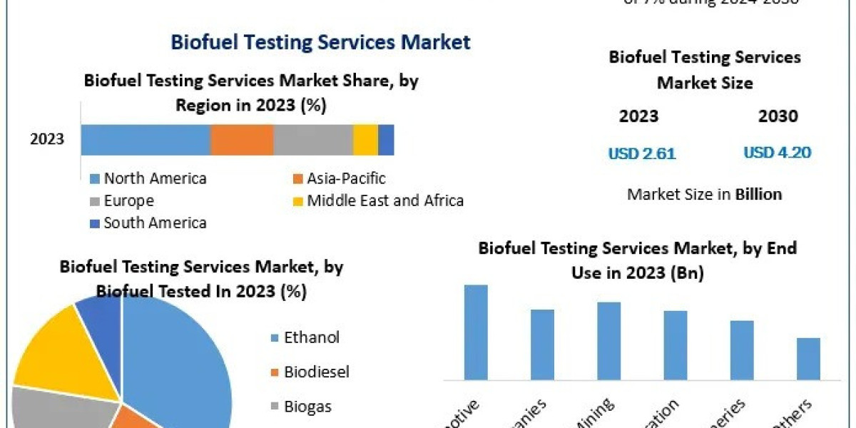 Biofuel Testing Services Market Developments Transforming Energy Sector by 2030