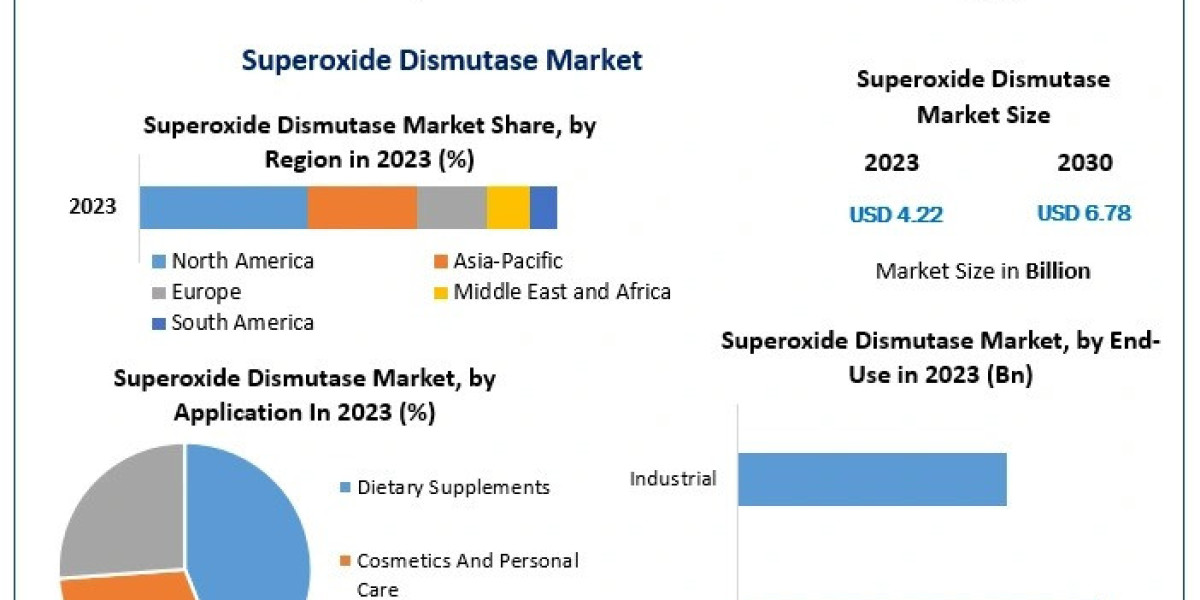 Superoxide Dismutase Market Competitive Landscape to 2030