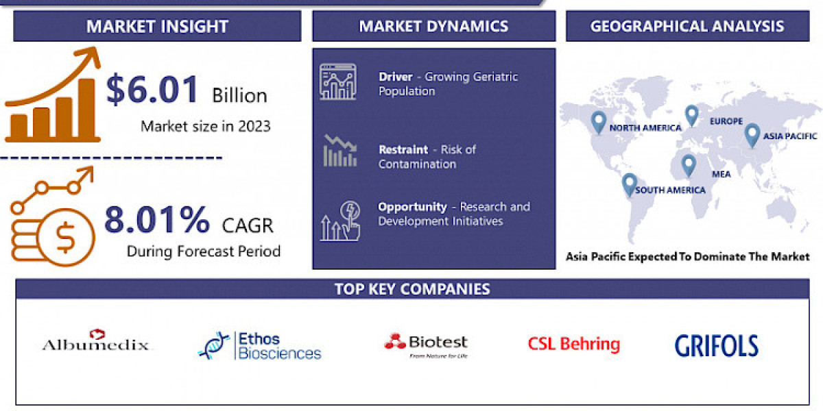 Albumin Market Forthcoming Trends and Share Analysis by 2032