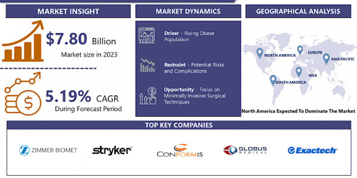 Hip Replacement Market Forthcoming Trends and Share Analysis by 2032