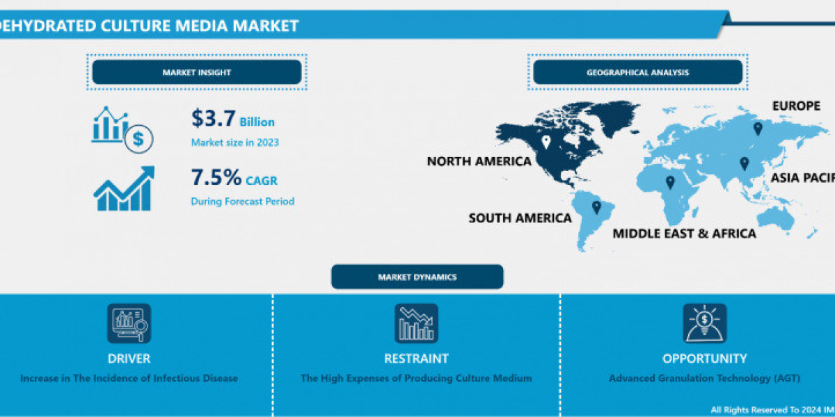 Dehydrated Culture Media Market Forthcoming Trends and Share Analysis by 2032