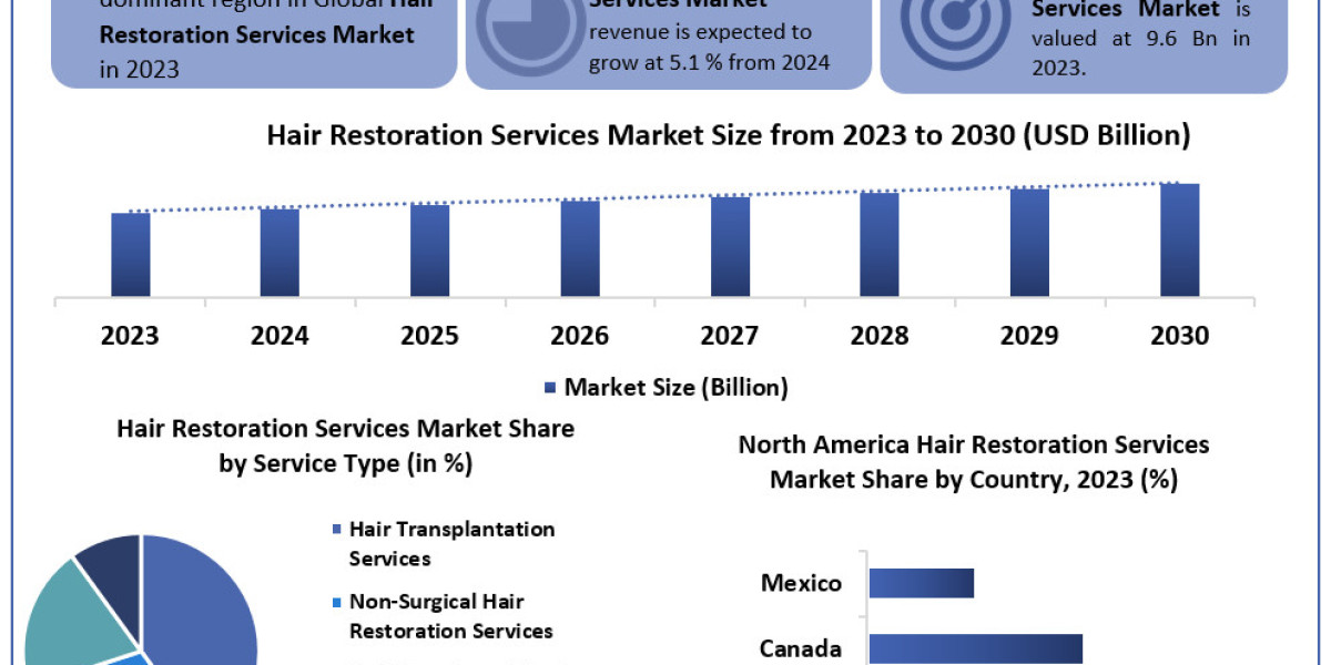 Hair Restoration Services Market Product Type Coal Gasification with Carbon Capture Storage 2030