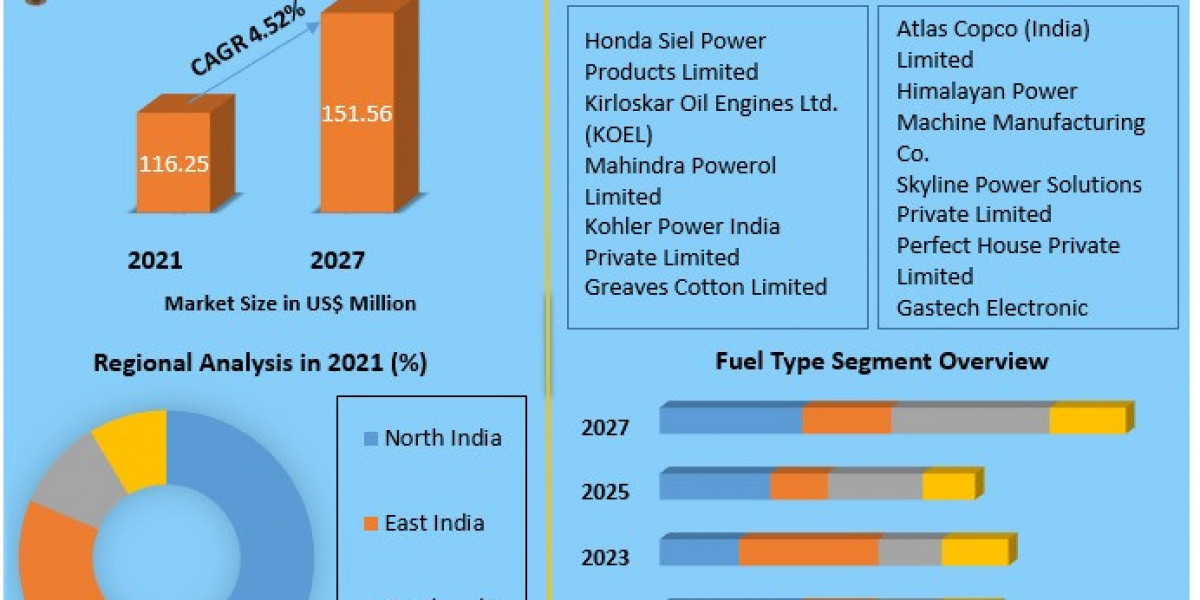 India Portable Generator Market Overview of Industry Dynamics to 2030