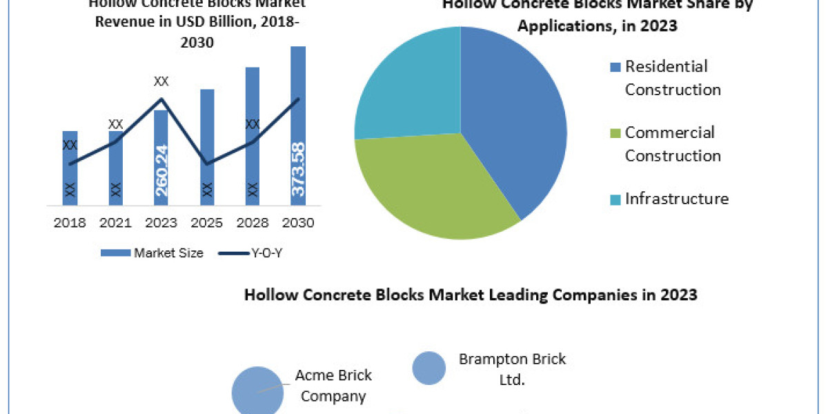 Hollow Concrete Blocks Companies Overview 2023 by Top Players, Demand, Industry Dynamics and Forecast till 2030