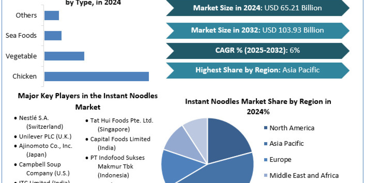 Instant Noodles Market Industry Expansion and Growth Potential Forecast for 2025-2032