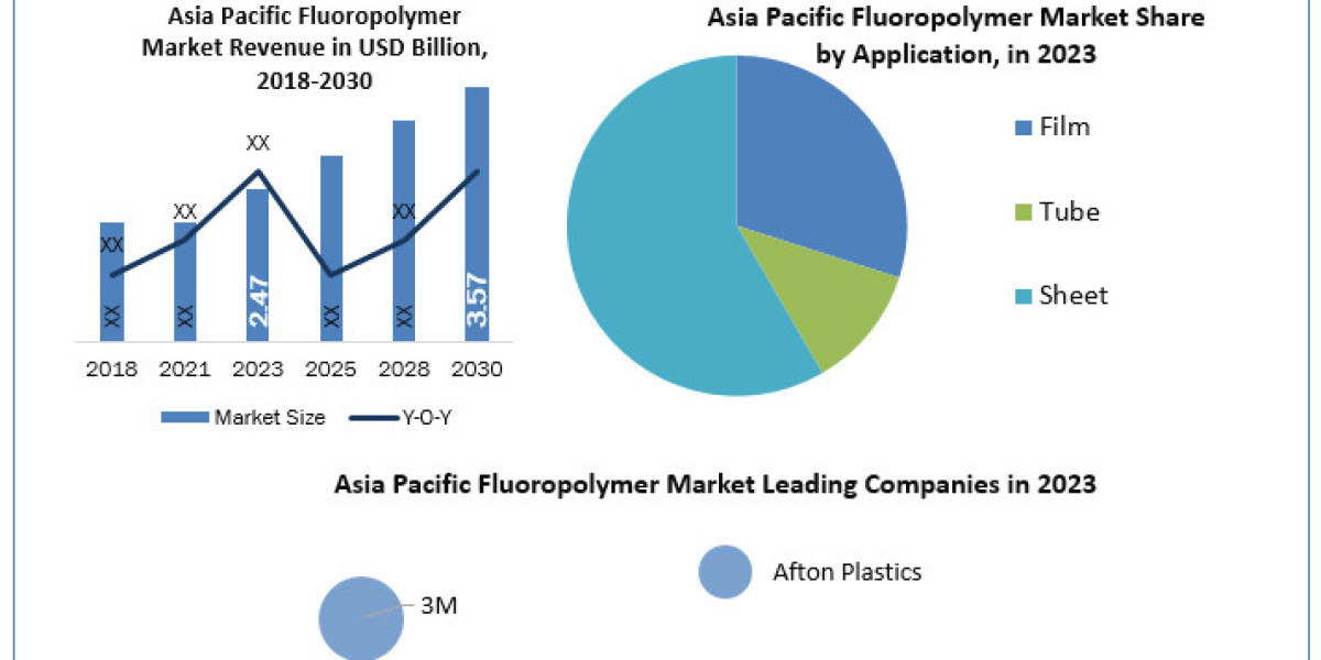 Asia Pacific Fluoropolymer Market Future Trends, Growth Factors, SWOT Analysis, Analysis And Forecast To 2030