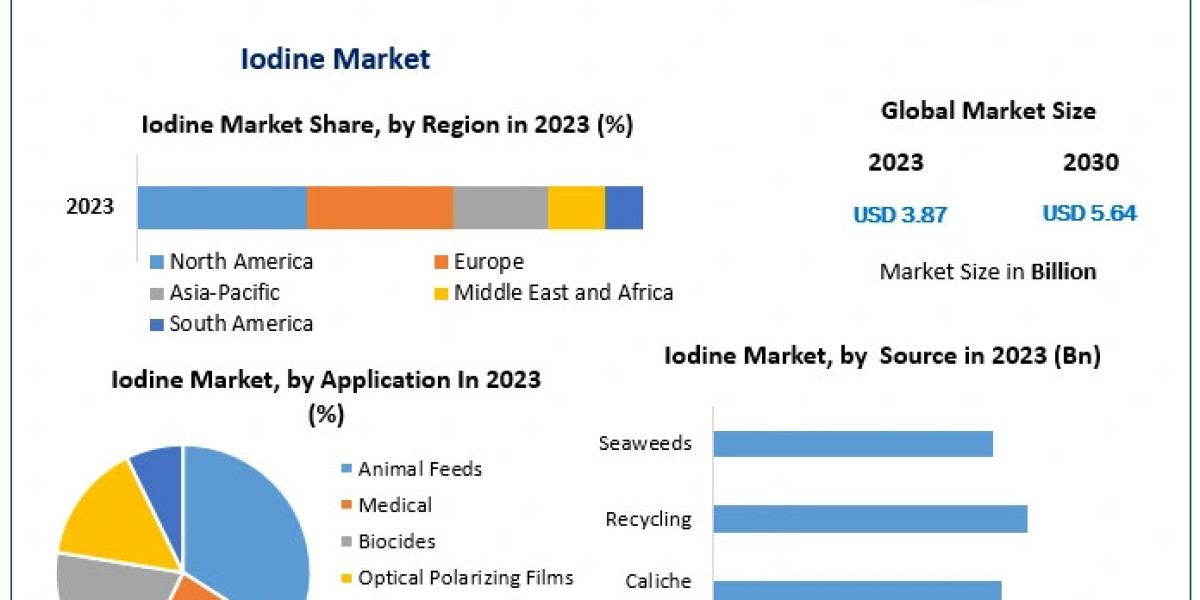 Iodine Market Expansion Driven by Increasing Demand in Healthcare and Industrial Applications