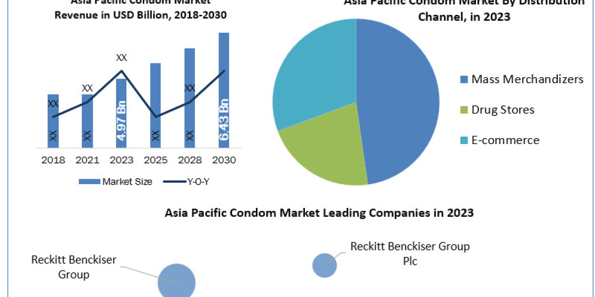 Asia Pacific Condom Market Regional Overview, Opportunities, Sales Revenue, Leading Players and Forecast 2030