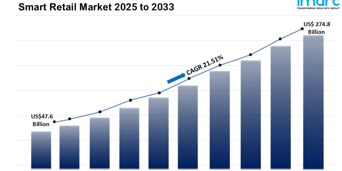 Smart Retail Market Size, Share, Industry Trends and Report 2025-2033