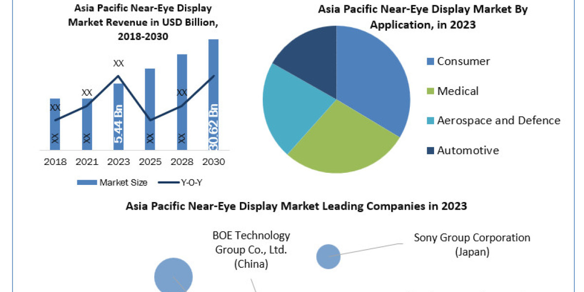 Asia Pacific Near-Eye Display Market Industrial Chain, Scope, Key Players Profiles and Sales Data to 2030