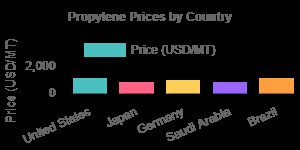 Propylene Price Trend