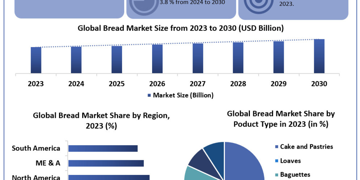 Bread Market Global Expansion and Strategic Developments by 2030