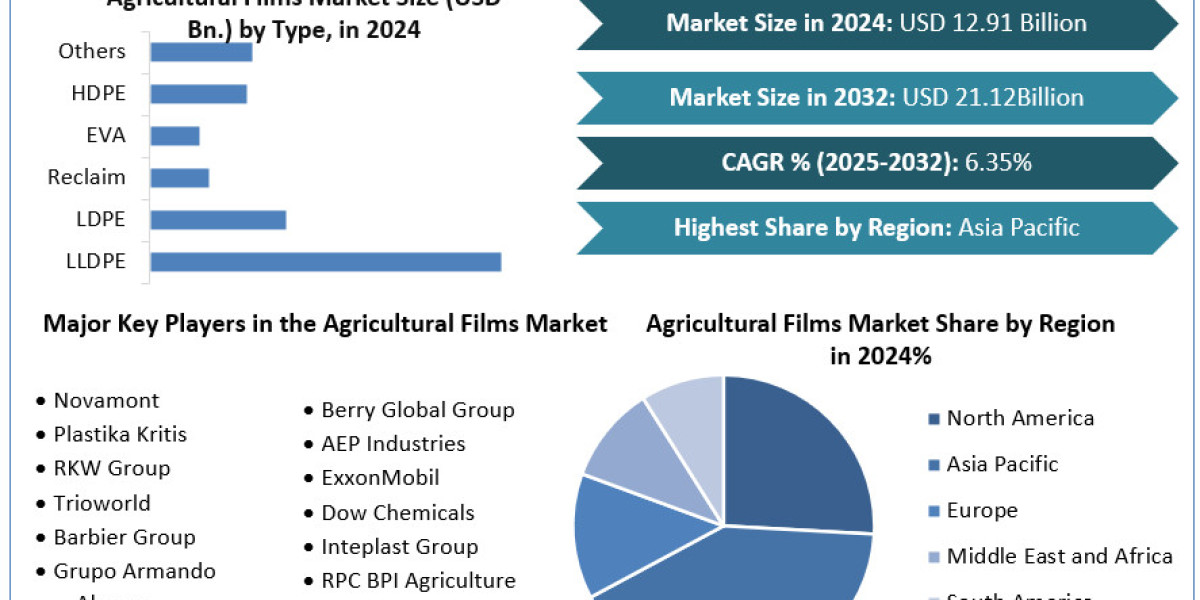 Agricultural Films Market Technological Advancements Shaping Future to 2032