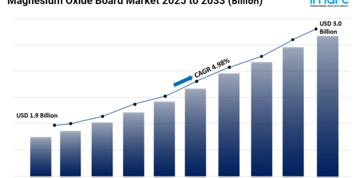 Magnesium Oxide Board Market Size, Growth, Industry Analysis and Forecast 2025-2033