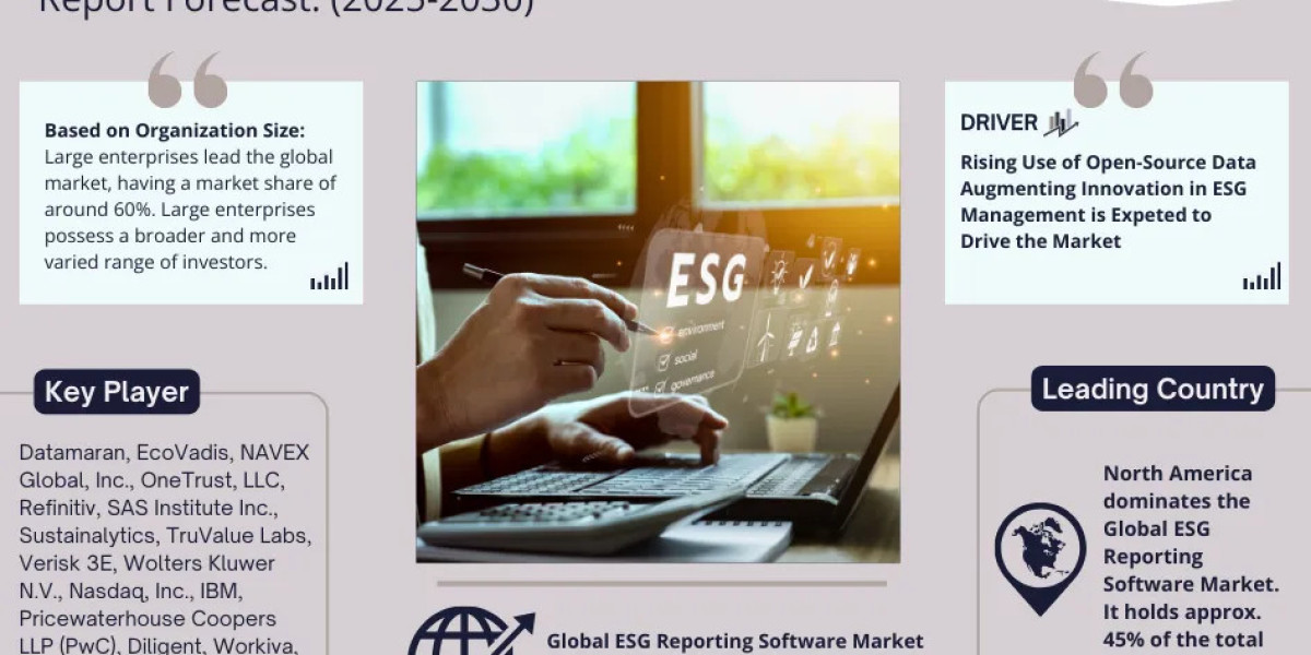 ESG Reporting Software Market Growth, Trend, Forecast and Competitive Outlook, 2030