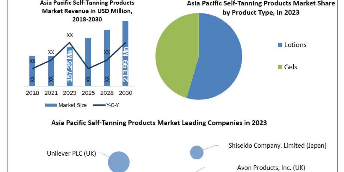 Asia Pacific Self-Tanning Products Market Share, Value, CAGR, Outlook, Analysis, Latest Updates, Data, and News 2030