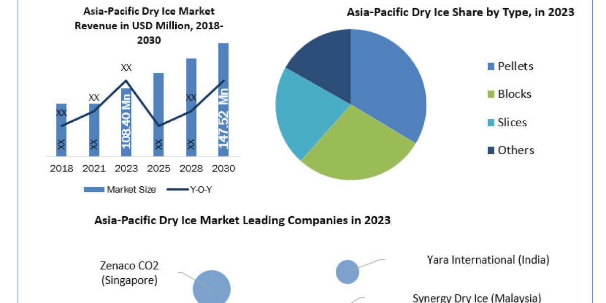 Asia-Pacific Dry Ice Market Product Type Coal Gasification with Carbon Capture Storage 2030