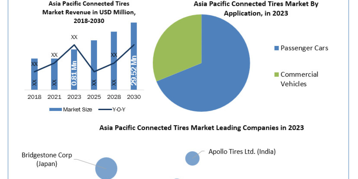 Asia Pacific Connected Tires Market Report Cover Market Size, Top Manufacturers, Estimate and Forecast 2030