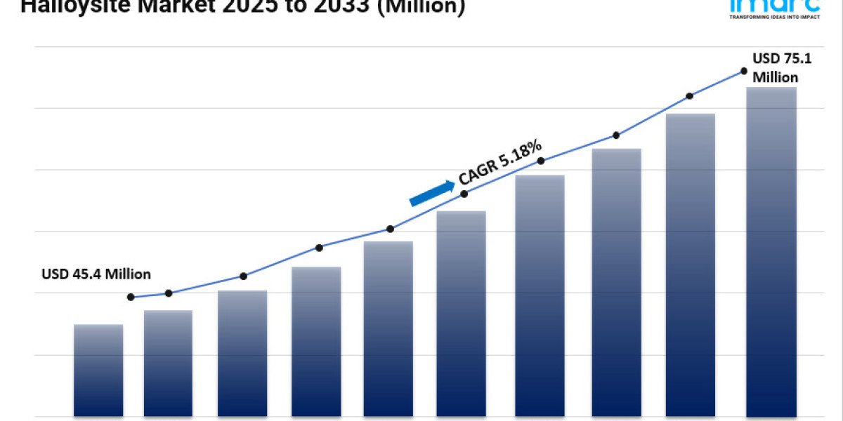 Halloysite Market Size, Trends, Industry Overview, Growth Factors and Forecast 2025-2033