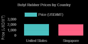 Butyl Rubber Price Trend