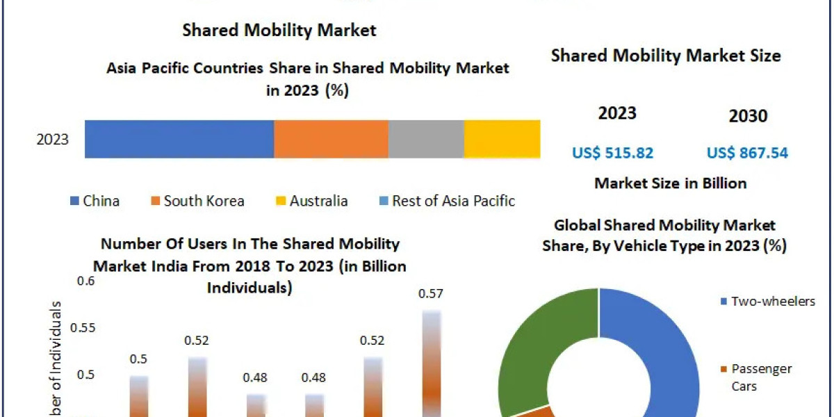 Shared Mobility Market Industry Evaluation, Scale, Key Influences, and Future Developments