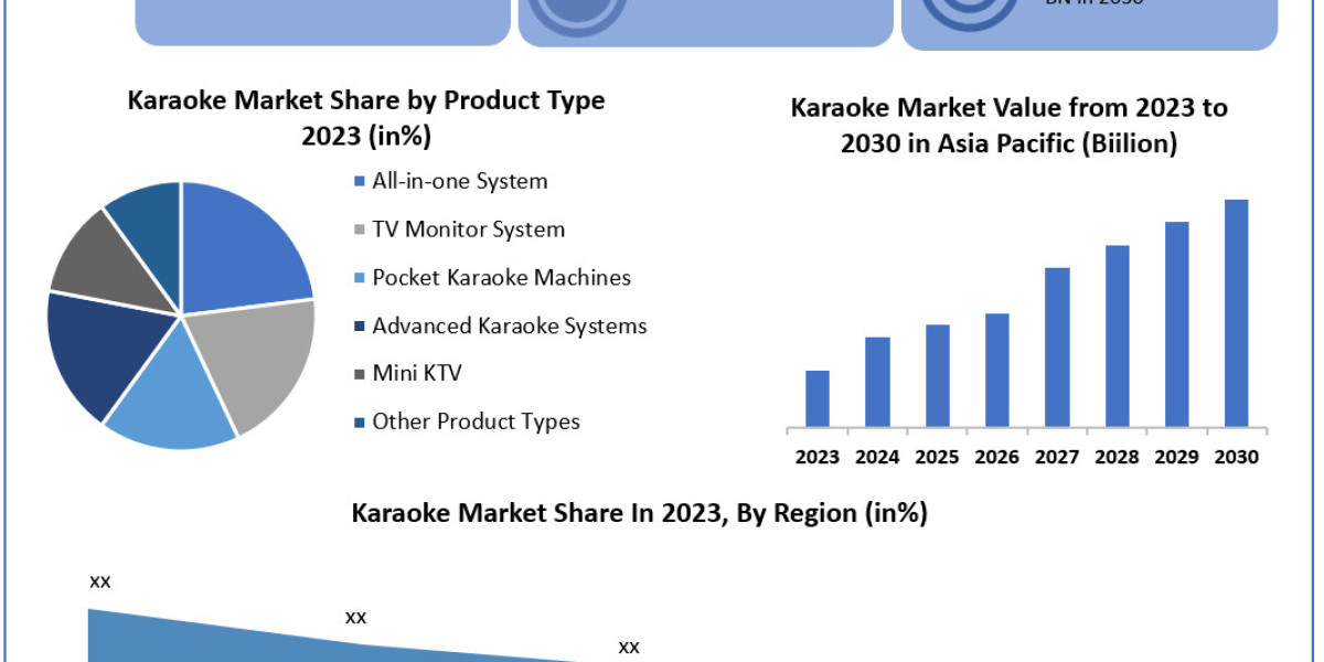 Karaoke Market Regional Top Key Vendors Future Developments, Upcoming Challenges and Investments 2030