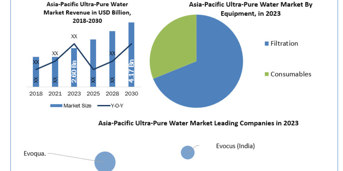 Asia-Pacific Ultra-Pure Water Market Share, Future Revenue, Growth, Recent Trends, Demand and Top Players 2030