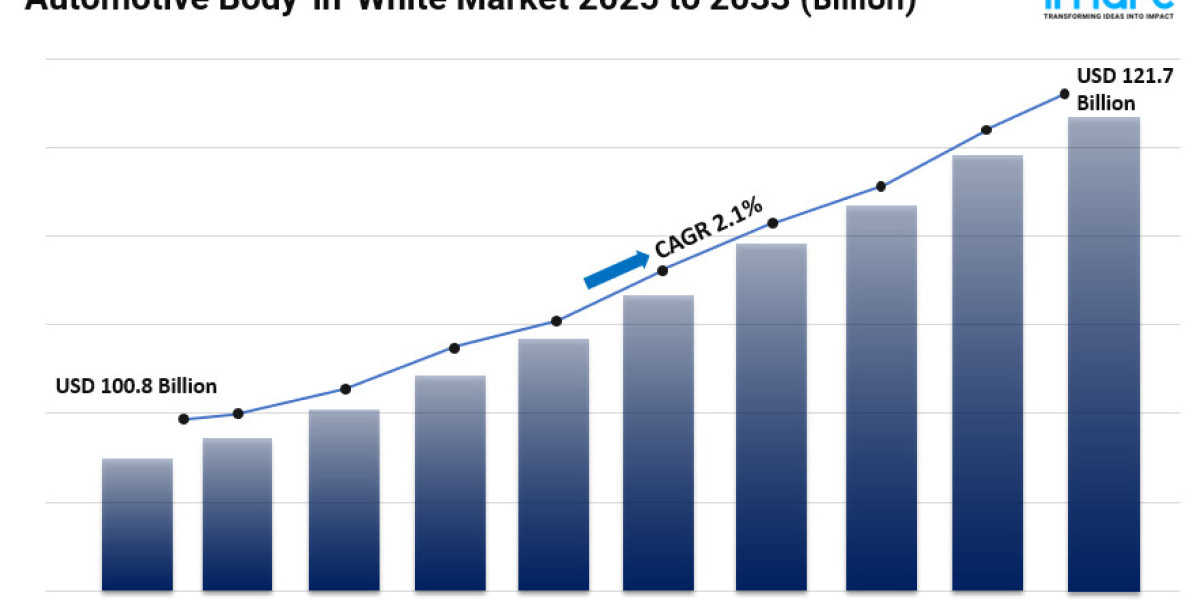 Automotive Body-in-White Market Size, Share, Industry Trends, Analysis and Forecast 2025-2033