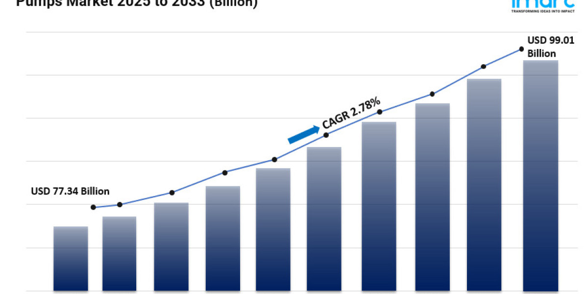 Pumps Market Size, Share, In-Depth Analysis, Latest Insights and Forecast 2025-2033