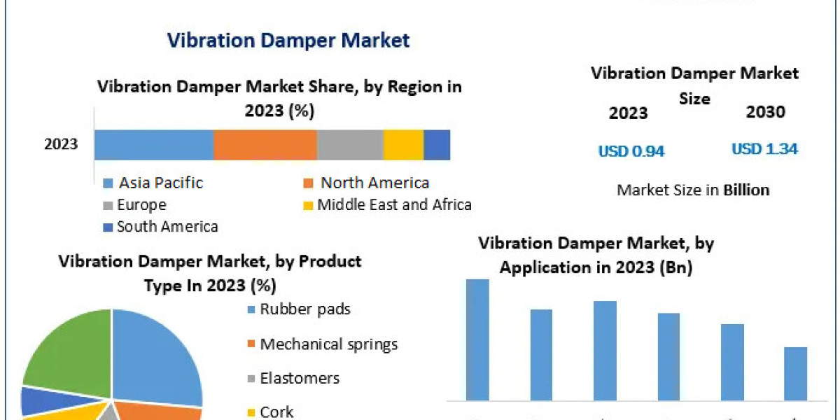 Vibration Damper Market Size Expected to Reach US$ 1.34 Bn by 2030 with a 5.12% CAGR