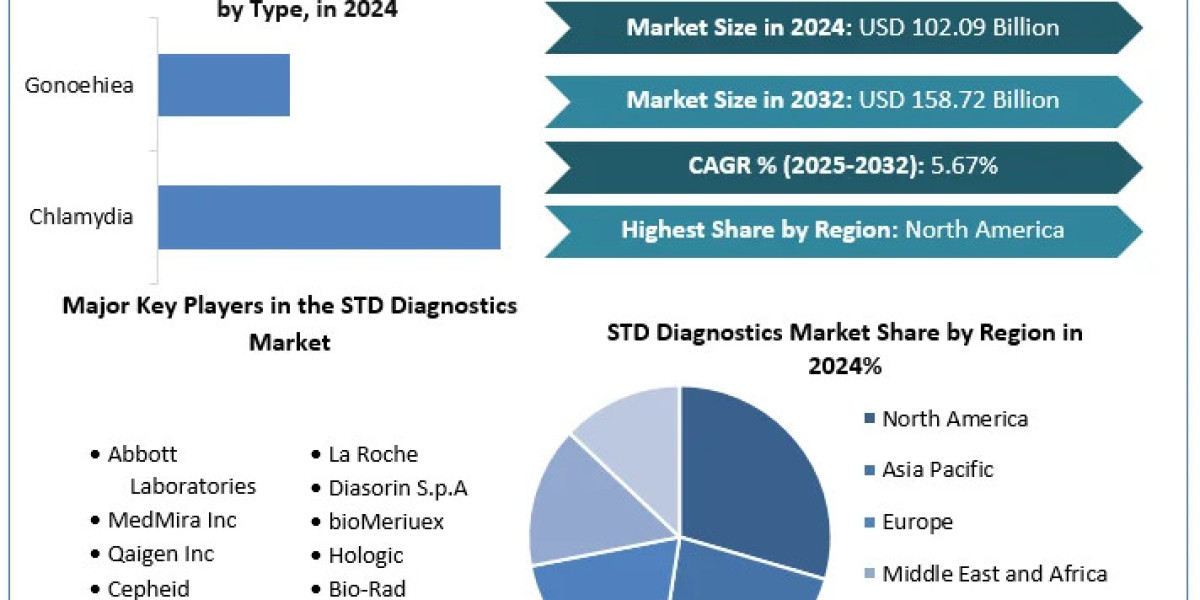 STD Diagnostics Market  Report Focus On Landscape Current And Future Development 2024-2030