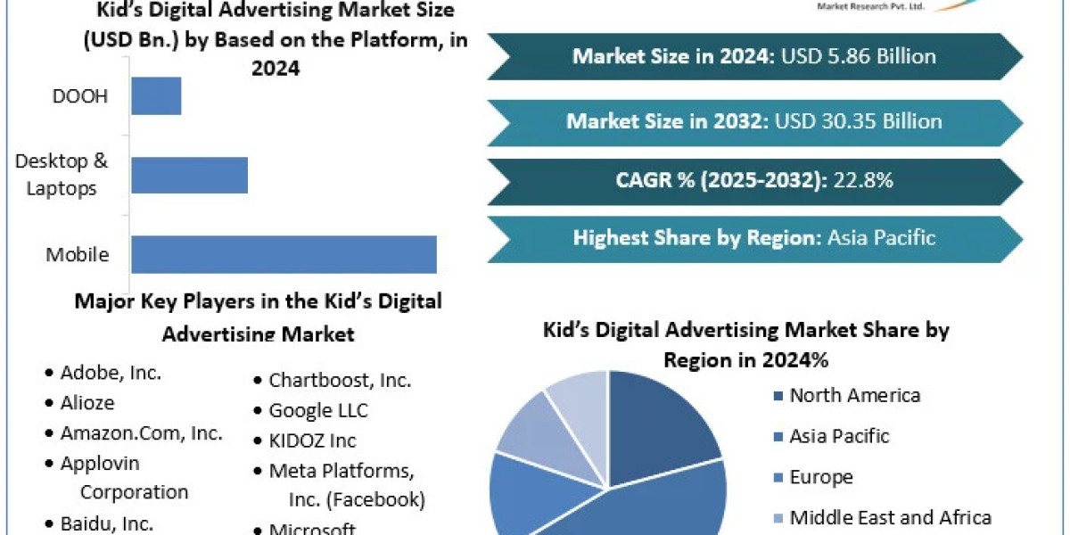 Kid’s Digital Advertising Market Size, Unlocking Growth Opportunities and Forecast for 2024-2030