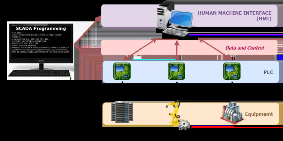 SCADA Market Set for Consistent 7.5% CAGR, Projected to Hit $14.00  Billion by 2033