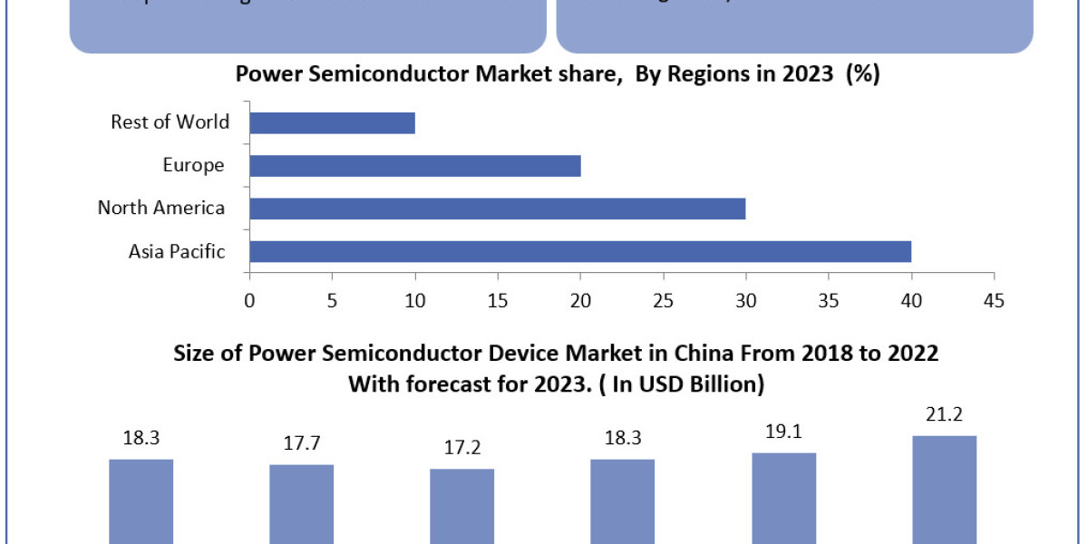 Power Semiconductor Market Overview and scope, Status and Forecast Market by Players, Regions and Forecast to 2030