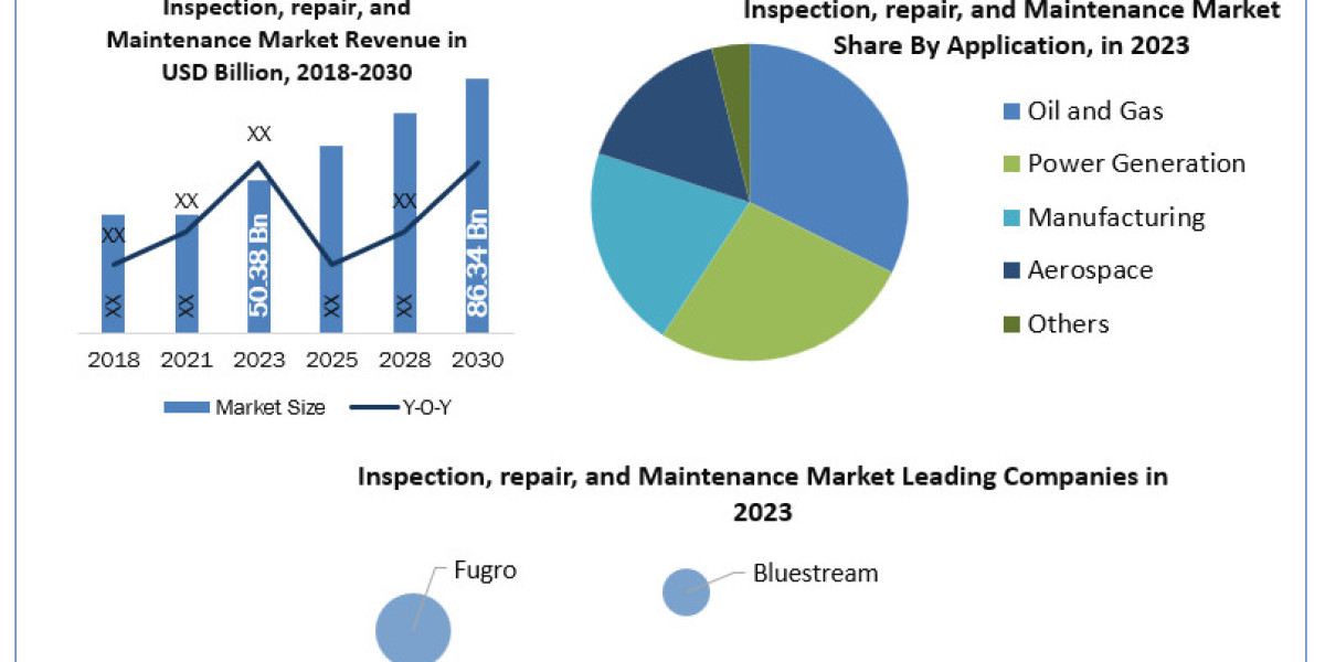 Inspection, repair, and Maintenance Market Application, Breaking Barriers, Key Companies Forecast 20