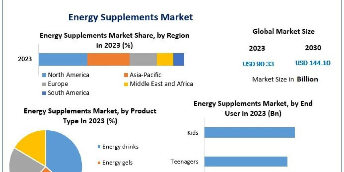 Energy Supplements Market Outlook, Key Trends and Growth Drivers Forecast 2030