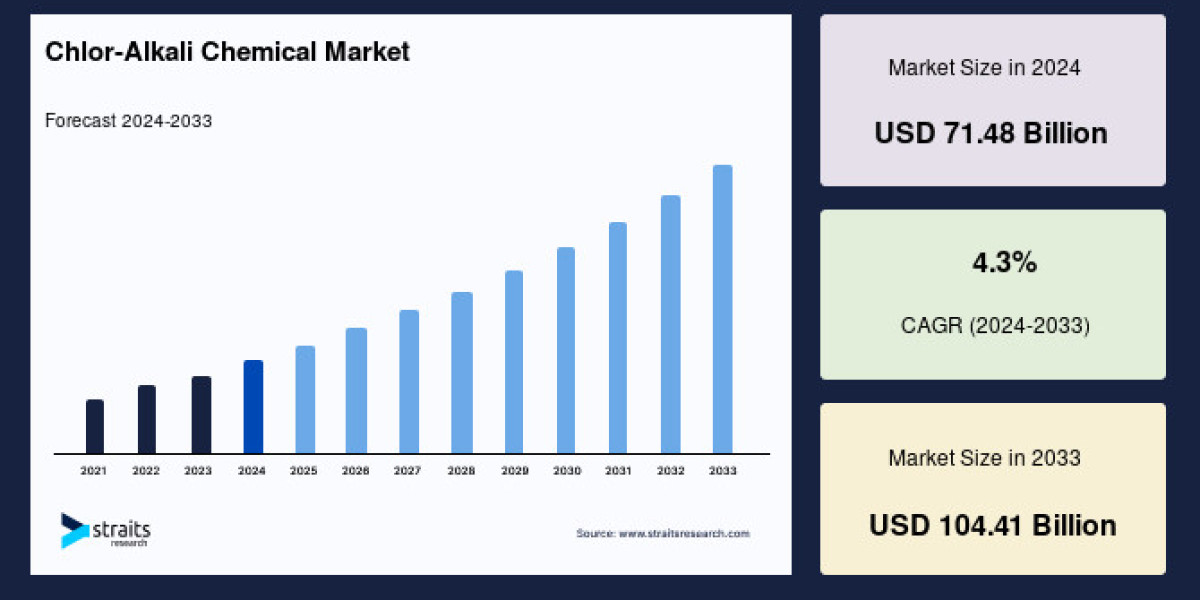 Chlor-Alkali Chemical Market Demand Growth, Trends, Size, Share, and Forecast by 2033